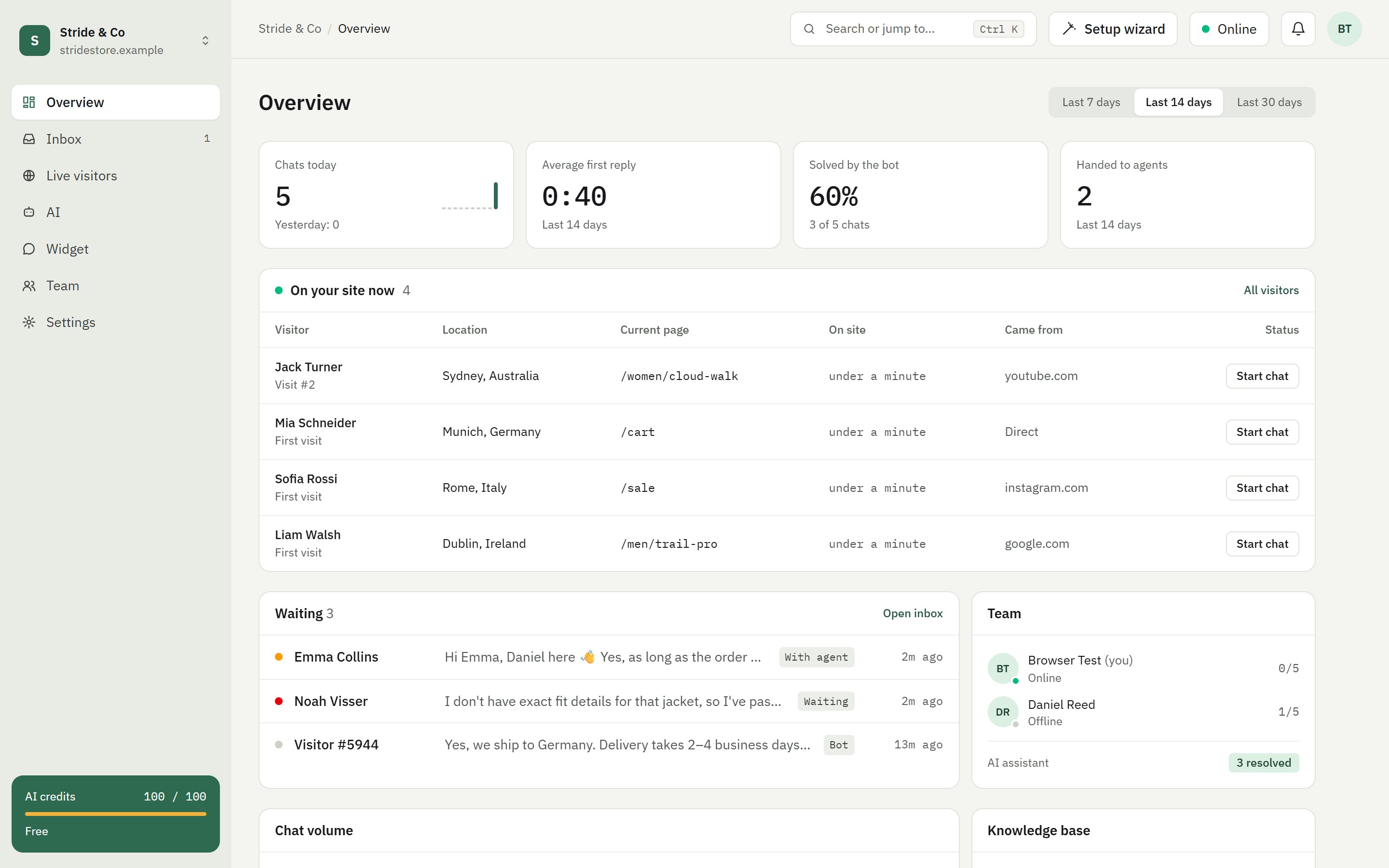 Overview: chats today, average first reply, share solved by the bot, four visitors on the site and waiting chats